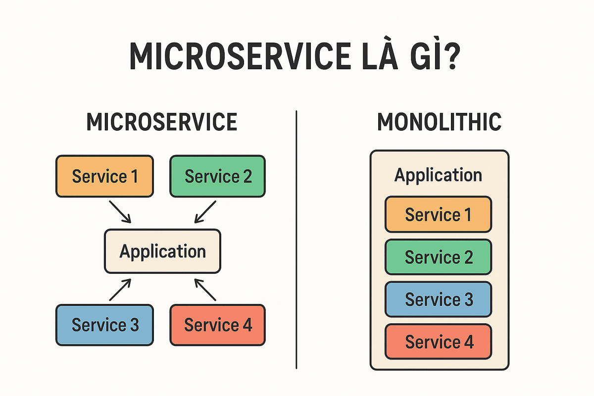 Microservice là gì? So sánh với Monolithic